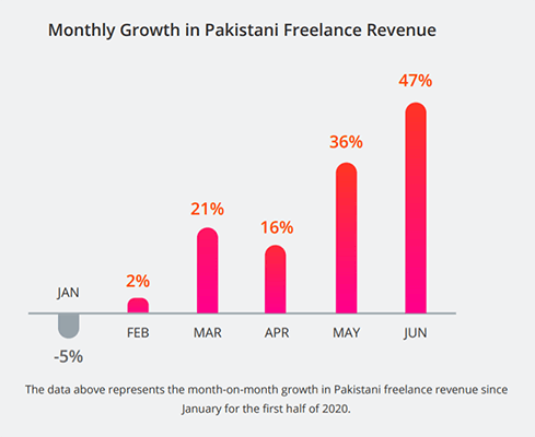 Freelance revenue in Pakistan grew by 47% in June
