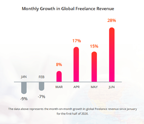 53% of freelancers expected that demand would boom post-pandemic