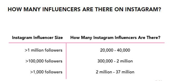 5. There are more than 300,000 influencers with more than 100,000 followers on Instagram alone