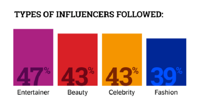 The most popular influencer type for consumers to follow is ‘entertainer’