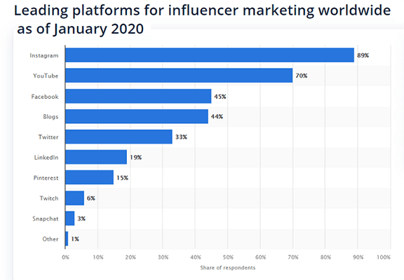 Instagram is the most popular influencer marketing platform worldwide