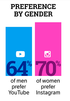 70% of women prefer to follow their favorite influencers on Instagram