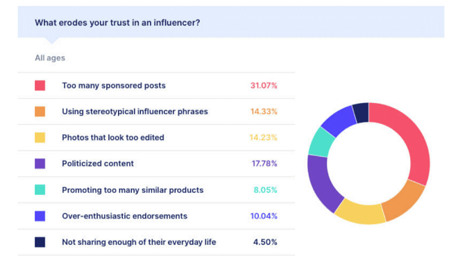 31% of consumers say their trust in influencers falls if they publish too many sponsored posts