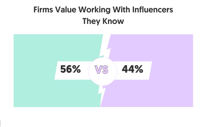 Most brands work with the same influencers for multiple campaigns