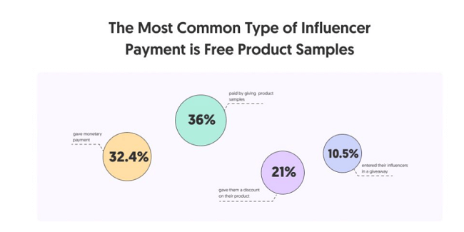 36% of brands give out free products rather than paying influencers for sponsored content