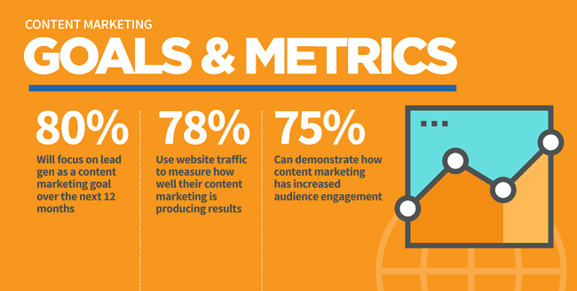 80% of B2B businesses generate leads via content marketing