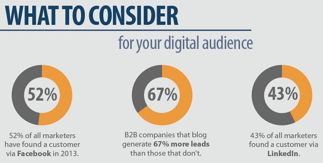 Companies with a blog generate 67% more leads than companies without one