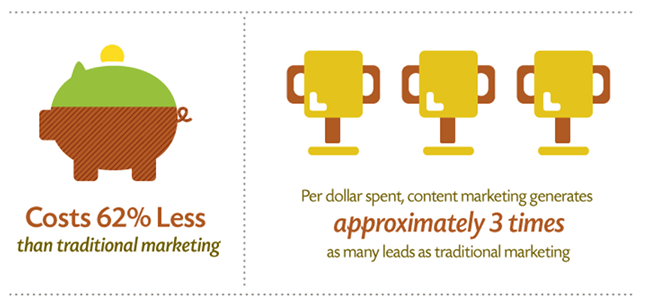 Content marketing generates 3x more leads than traditional marketing and cost 62% less