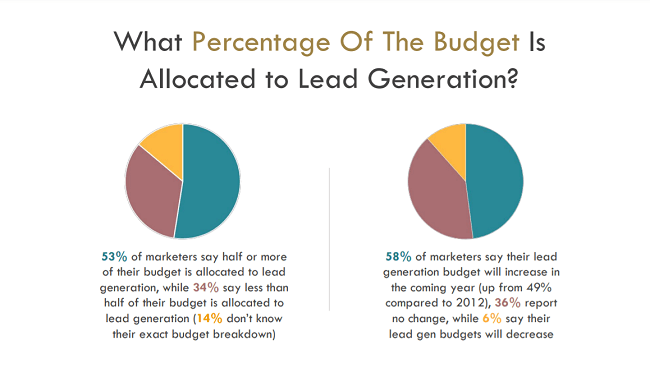 53% of marketers spend 50% or more of their budget on lead generation