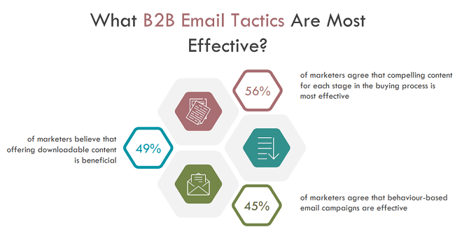 56% of marketers say that compelling content at each stage in the buying process is the key to B2B email success