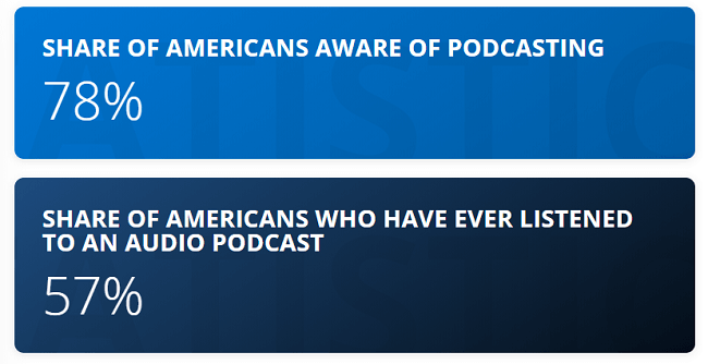 78% of Americans are aware of podcasting