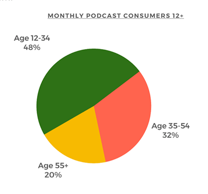 48% of monthly podcast listeners are aged 12-34
