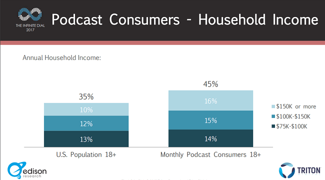 45% of podcast listeners have a household income of at least $75,000