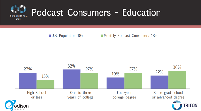 27% of podcast listeners are college graduates
