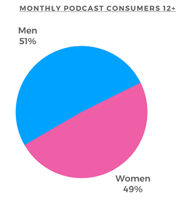 Over 50% of podcast listeners are male
