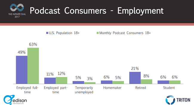 63% of podcast listeners are in full-time employment