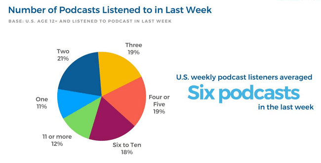 US podcast listeners listen to 6 podcasts per week on average