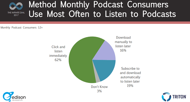 77% of podcast listeners click podcasts and listen to them immediately