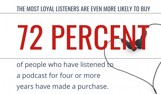 72% of listeners that have listened to a particular podcast for four years or more have bought something based on an ad