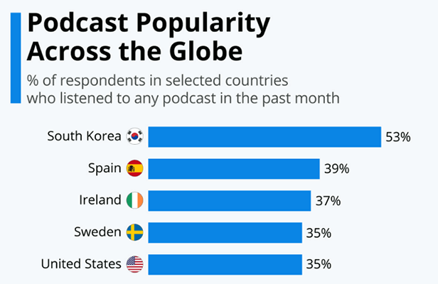 Podcasts are most popular in South Korea