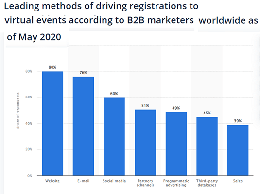 80% of B2B marketers drive registrations through their websites