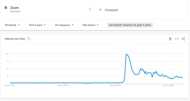 Search interest for ‘Zoom’ is around 3x greater in 2021 than in 2019