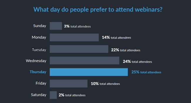 Tuesday, Wednesdays, and Thursdays are the best days to host webinars