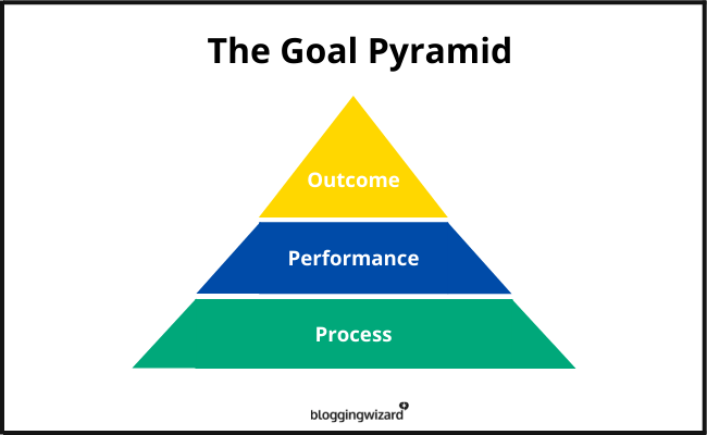 Blogging Wizard - Goal Pyramid