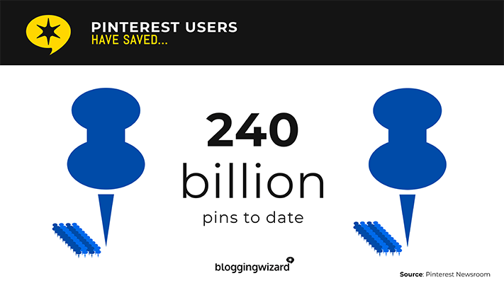 Pinterest users have saved over 240 billion Pins to date