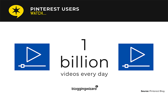 Pinners watch nearly 1 billion videos every day