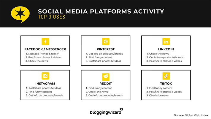 Social media platforms activity - top 3 uses