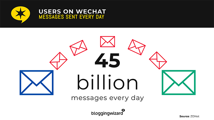 Users on WeChat send over 45 billion messages every day