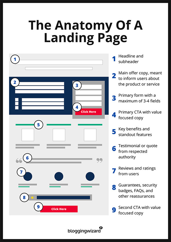 Blogging Wizard - The Anatomy Of A Landing Page