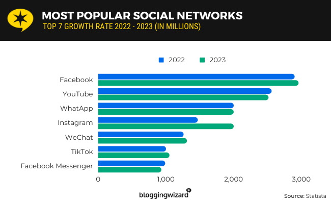 Mạng xã hội phổ biến nhất - tăng trưởng theo năm