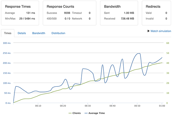 WPX - Concurrent user load test