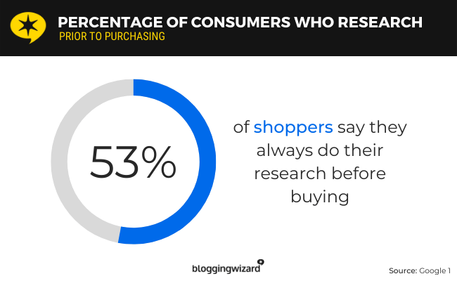 53% of consumers in the US report researching products on a search engine before making a purchase decision