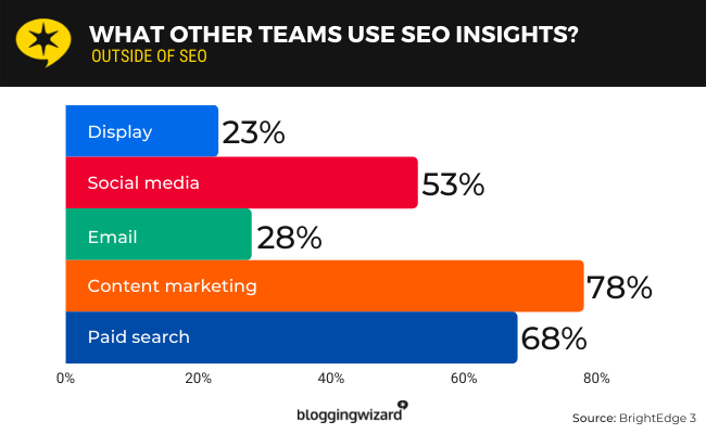 78% of marketers say they use SEO insights to help with their content marketing efforts