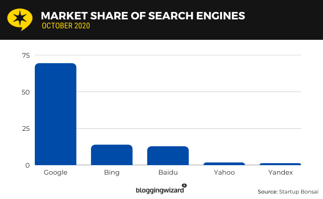 Market share of search engines