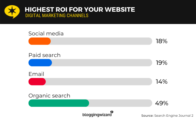 Almost half (49%) of marketers say organic search has the best ROI of all marketing channels