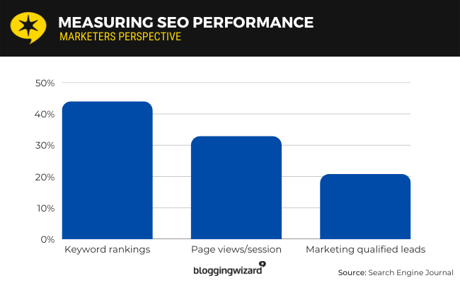 Measuring SEO performance - keyword rankings top, page views / session second and marketing qualified leads third.