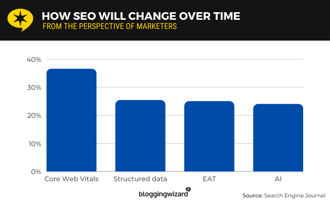 How SEO will changes - marketers expectations