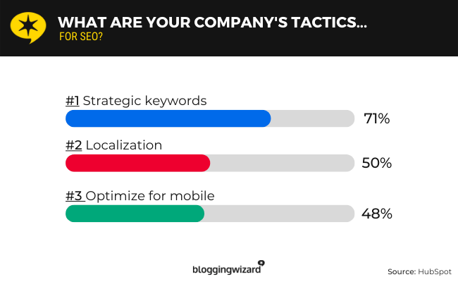 Company's tactics for SEO - 1. strategic keywords 2. localization 3. optimize for mobile