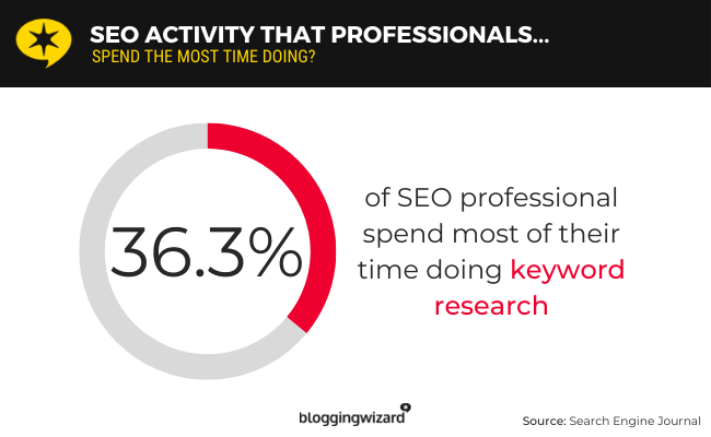 36.3% of SEO professionals spend the majority of their time on keyword research. That's more than any other SEO activity