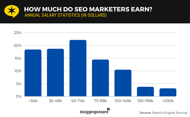 SEO marketers salary statistics from <34k to >200k