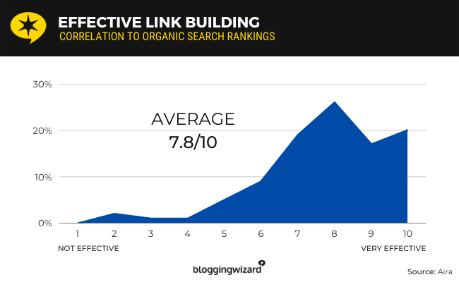 When asked how effective link building is in influencing organic search rankings, marketers ranked it 7.8/10 on average