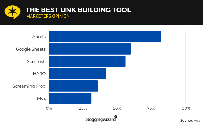 Best link buliding tools: 1. Ahrefs 2. Google Sheets 3. Semrush 4. HARO