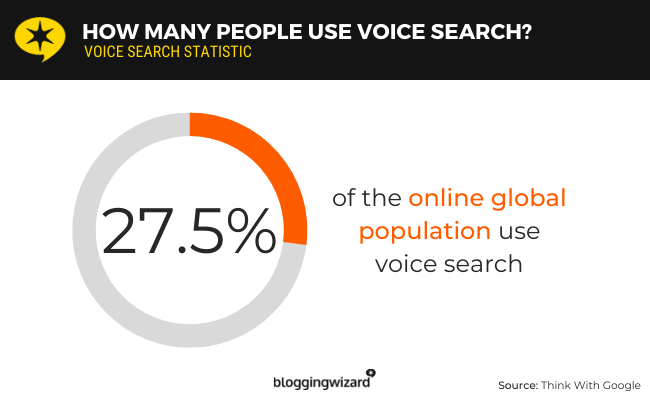 27.5% of the online global population use voice search
