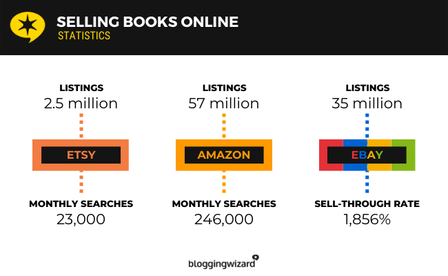 Best Products To Sell Online - 01 Books