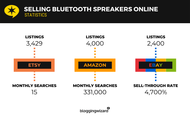 Selling Bluetooth Speakers Online