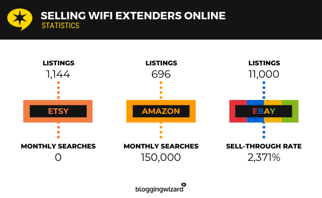 Selling Wifi Extender Online